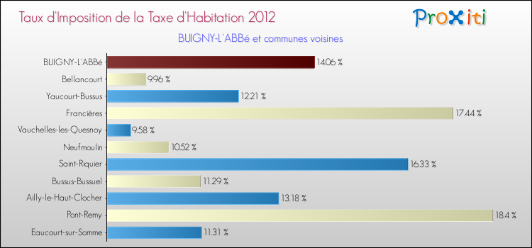 Taux d'imposition de la taxe d'habitation 2012 pour BUIGNY-L'ABBé et les communes proches Comparaison des taux d'imposition de la taxe d'habitation 2012 pour BUIGNY-L'ABBé et les communes voisines