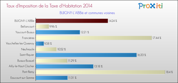 Taux d'imposition de la taxe d'habitation 2014 pour BUIGNY-L'ABBé et les communes proches Comparaison des taux d'imposition de la taxe d'habitation 2014 pour BUIGNY-L'ABBé et les communes voisines