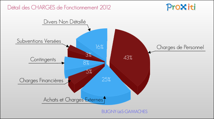 Décomposition des Charges de Fonctionnement 2012 de la commune de BUIGNY-LèS-GAMACHES Charges de Fonctionnement 2012 pour la commune de BUIGNY-LèS-GAMACHES