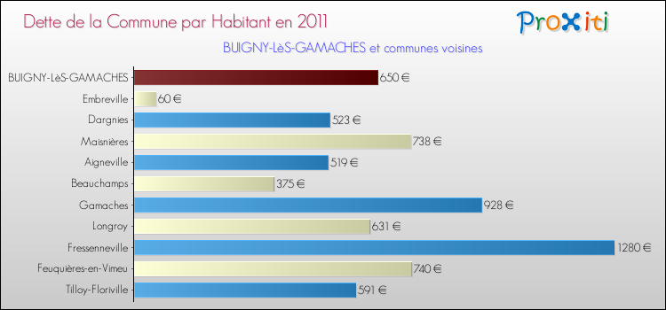 Dette par habitant de la commune en 2011 pour BUIGNY-LèS-GAMACHES et les communes proches Comparaison de la dette par habitant de la commune en 2011 pour BUIGNY-LèS-GAMACHES et les communes voisines