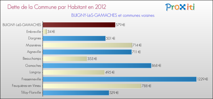 Dette par habitant de la commune en 2012 pour BUIGNY-LèS-GAMACHES et les communes proches Comparaison de la dette par habitant de la commune en 2012 pour BUIGNY-LèS-GAMACHES et les communes voisines