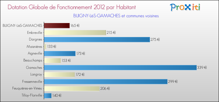 Montant des dotations globales de fonctionnement DGF par Habitant pour BUIGNY-LèS-GAMACHES et les communes proches Comparaison des des dotations globales de fonctionnement DGF par habitant pour BUIGNY-LèS-GAMACHES et les communes voisines
