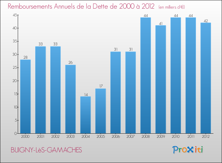 Evolution de l'annuité de la dette pour la commune de BUIGNY-LèS-GAMACHES de 2000 à 2012 Annuités de la dette pour BUIGNY-LèS-GAMACHES de 2000 à 2012