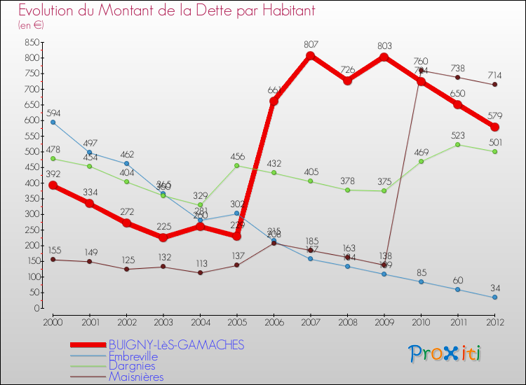 Evolution de la dette par habitant pour la commune de BUIGNY-LèS-GAMACHES et les communes proches de 2000 à 2012 Comparaison de la dette par habitant pour BUIGNY-LèS-GAMACHES et les communes voisines de 2000 à 2012