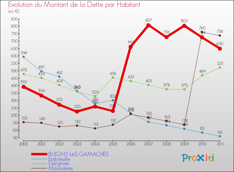 Evolution de la dette par habitant pour la commune de BUIGNY-LèS-GAMACHES et les communes proches Comparaison de la dette par habitant pour BUIGNY-LèS-GAMACHES et les communes voisines