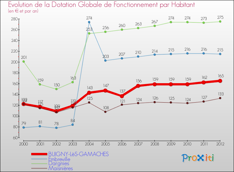 Evolution et montant de la dotation globale de fonctionnement par Habitant pour BUIGNY-LèS-GAMACHES et les communes proches Comparaison des dotations globales de fonctionnement par habitant pour BUIGNY-LèS-GAMACHES et les communes voisines