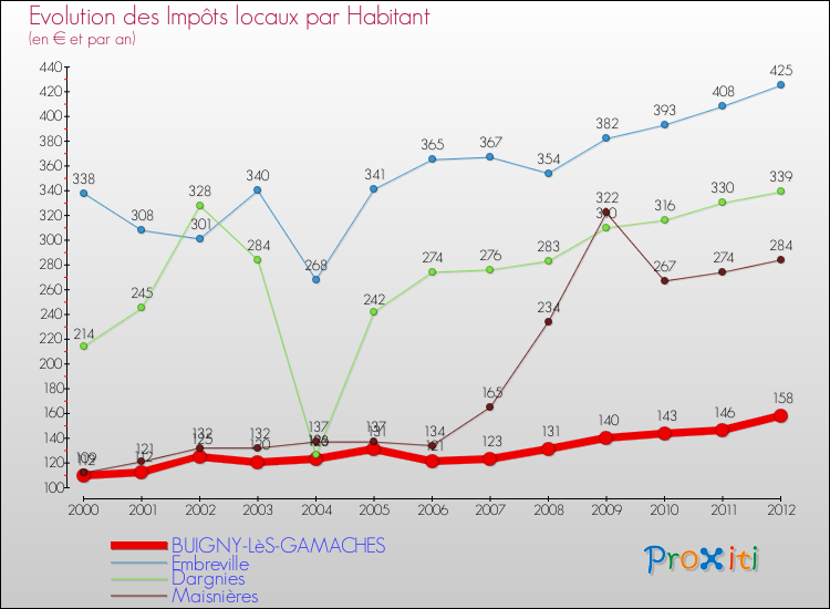 Evolution et montant des impôts locaux par Habitant pour BUIGNY-LèS-GAMACHES et les communes proches Comparaison des impôts locaux par habitant pour BUIGNY-LèS-GAMACHES et les communes voisines