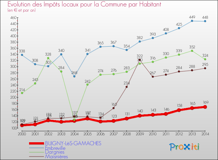Evolution et montant des impôts locaux par Habitant pour BUIGNY-LèS-GAMACHES et les communes proches de 2000 à 2014 Comparaison des impôts locaux par habitant pour BUIGNY-LèS-GAMACHES et les communes voisines de 2000 à 2014