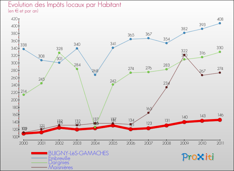 Evolution et montant des impôts locaux par Habitant pour BUIGNY-LèS-GAMACHES et les communes proches Comparaison des impôts locaux par habitant pour BUIGNY-LèS-GAMACHES et les communes voisines