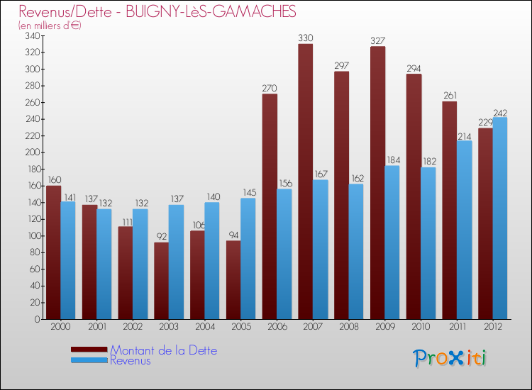 Evolution comparée de la dette et des revenus pour la commune de BUIGNY-LèS-GAMACHES de 2000 à 2012 Comparaison de la dette et des revenus pour BUIGNY-LèS-GAMACHES de 2000 à 2012