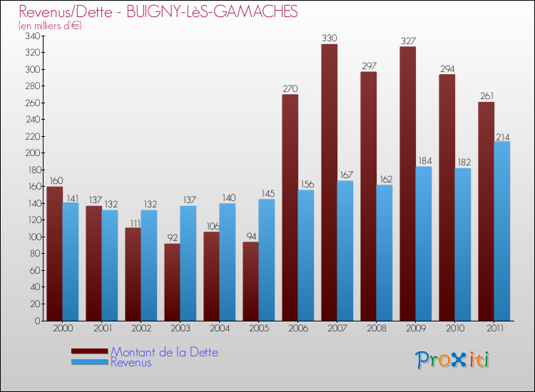 Evolution comparée de la dette et des revenus pour la commune de BUIGNY-LèS-GAMACHES de 2000 à 2011 Comparaison de la dette et des revenus pour BUIGNY-LèS-GAMACHES de 2000 à 2011