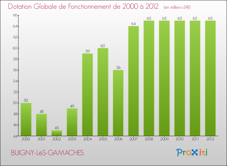 Evolution du montant de la Dotation Globale de Fonctionnement pour la commune de BUIGNY-LèS-GAMACHES de 2000 à 2012 Evolution du montant de la Dotation Globale de Fonctionnement pour BUIGNY-LèS-GAMACHES de 2000 à 2012