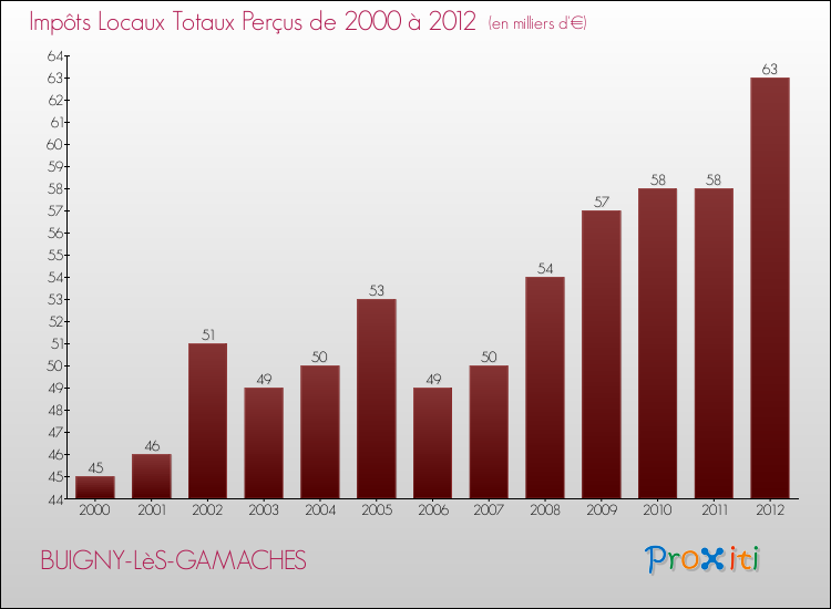 Evolution des Impôts Locaux pour la commune de BUIGNY-LèS-GAMACHES de 2000 à 2012 Evolution des Impôts Locaux pour BUIGNY-LèS-GAMACHES de 2000 à 2012
