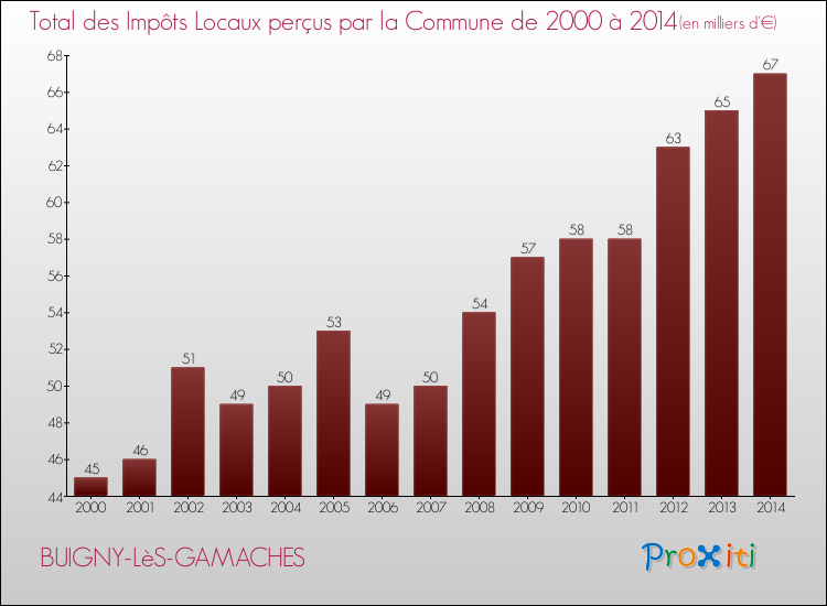 Evolution des Impôts Locaux pour la commune de BUIGNY-LèS-GAMACHES de 2000 à 2014 Evolution des Impôts Locaux pour BUIGNY-LèS-GAMACHES de 2000 à 2014