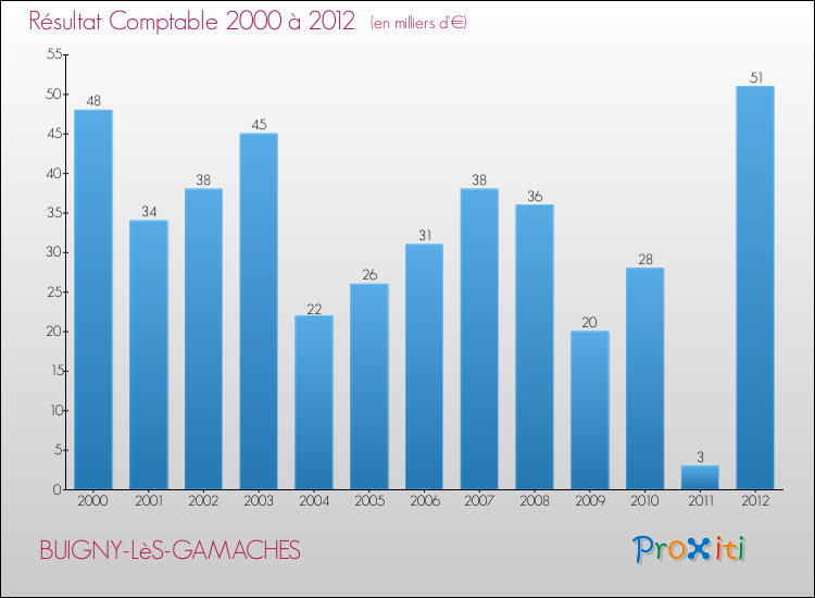 Evolution du résultat comptable pour la commune de BUIGNY-LèS-GAMACHES de 2000 à 2012 Evolution du résultat comptable pour BUIGNY-LèS-GAMACHES de 2000 à 2012