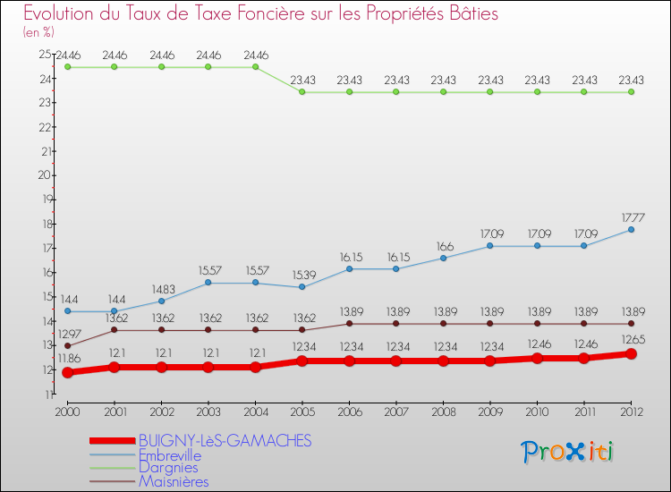 Evolution du taux de la taxe foncière sur le bati pour BUIGNY-LèS-GAMACHES et les communes proches de 2000 à 2012 Comparaison des taux de taxe foncière sur le bati pour BUIGNY-LèS-GAMACHES et les communes voisines de 2000 à 2012