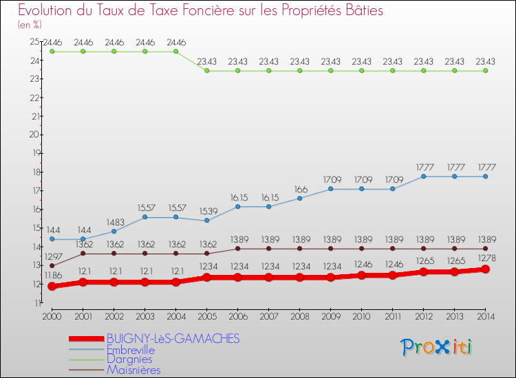 Evolution du taux de la taxe foncière sur le bati pour BUIGNY-LèS-GAMACHES et les communes proches de 2000 à 2014 Comparaison des taux de taxe foncière sur le bati pour BUIGNY-LèS-GAMACHES et les communes voisines de 2000 à 2014