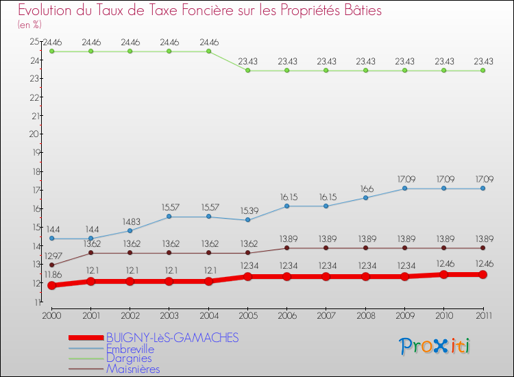 Evolution du taux de la taxe foncière sur le bati pour BUIGNY-LèS-GAMACHES et les communes proches Comparaison des taux de taxe foncière sur le bati pour BUIGNY-LèS-GAMACHES et les communes voisines