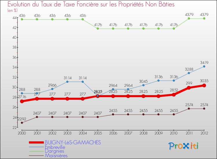 Evolution du taux de la taxe foncière sur les immeubles et terrains non batis pour BUIGNY-LèS-GAMACHES et les communes proches de 2000 à 2012 Comparaison des taux de la taxe foncière sur les immeubles et terrains non batis pour BUIGNY-LèS-GAMACHES et les communes voisines de 2000 à 2012