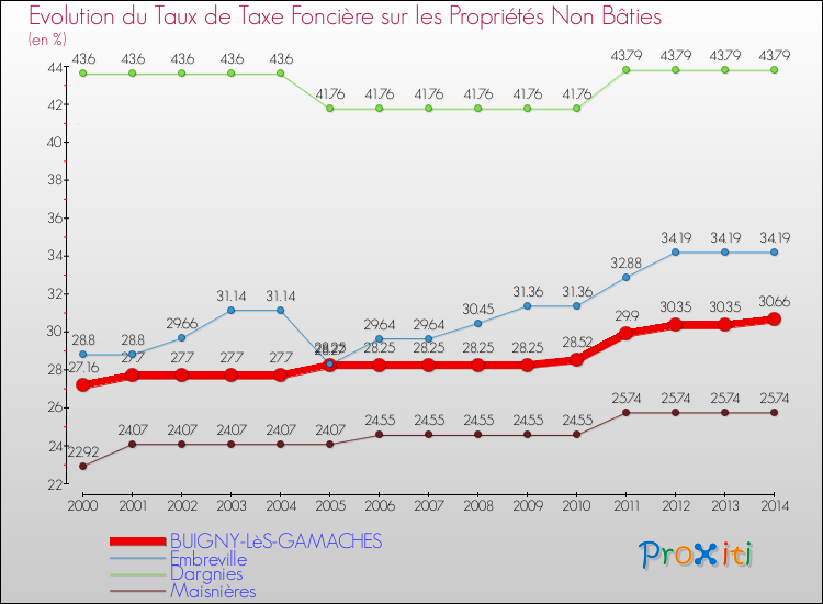 Evolution du taux de la taxe foncière sur les immeubles et terrains non batis pour BUIGNY-LèS-GAMACHES et les communes proches de 2000 à 2014 Comparaison des taux de la taxe foncière sur les immeubles et terrains non batis pour BUIGNY-LèS-GAMACHES et les communes voisines de 2000 à 2014