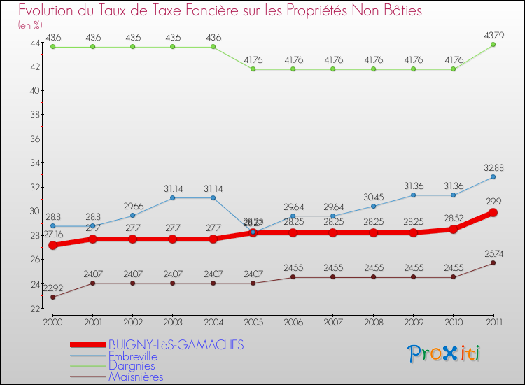 Evolution du taux de la taxe foncière sur les immeubles et terrains non batis pour BUIGNY-LèS-GAMACHES et les communes proches Comparaison des taux de la taxe foncière sur les immeubles et terrains non batis pour BUIGNY-LèS-GAMACHES et les communes voisines