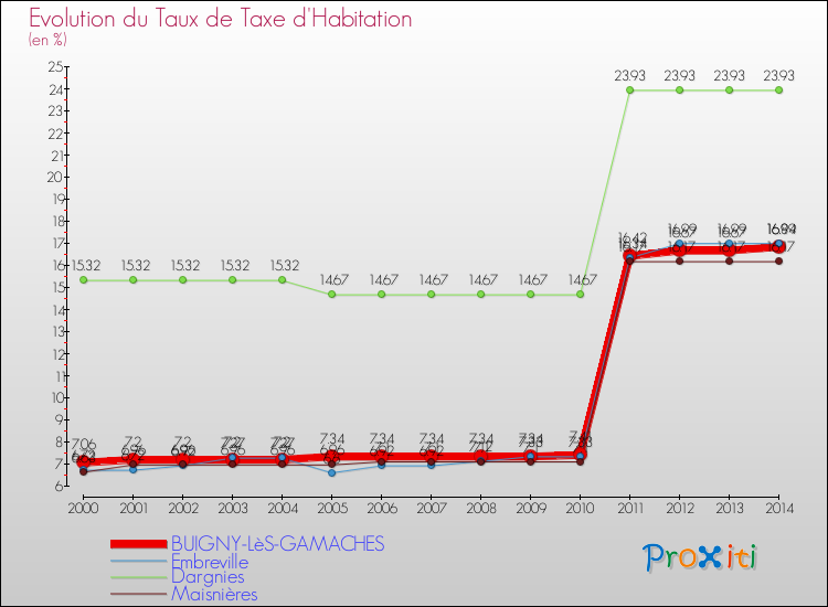 Evolution du taux de la taxe d'habitation pour BUIGNY-LèS-GAMACHES et les communes proches de 2000 à 2014 Comparaison des taux de la taxe d'habitation pour BUIGNY-LèS-GAMACHES et les communes voisines de 2000 à 2014