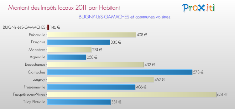 Montant des impôts locaux par Habitant pour BUIGNY-LèS-GAMACHES et les communes proches Comparaison des impôts locaux par habitant pour BUIGNY-LèS-GAMACHES et les communes voisines