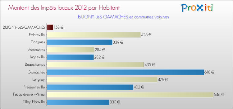 Montant des impôts locaux par Habitant pour BUIGNY-LèS-GAMACHES et les communes proches Comparaison des impôts locaux par habitant pour BUIGNY-LèS-GAMACHES et les communes voisines