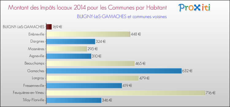 Montant des impôts locaux par Habitant pour BUIGNY-LèS-GAMACHES et les communes proches en 2014 Comparaison des impôts locaux par habitant pour BUIGNY-LèS-GAMACHES et les communes voisines en 2014