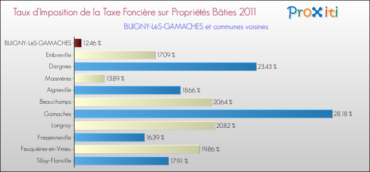 Taux d'imposition de la taxe foncière sur le bati 2011 pour BUIGNY-LèS-GAMACHES et les communes proches Comparaison des taux d'imposition de la taxe foncière sur le bati 2011 pour BUIGNY-LèS-GAMACHES et les communes voisines
