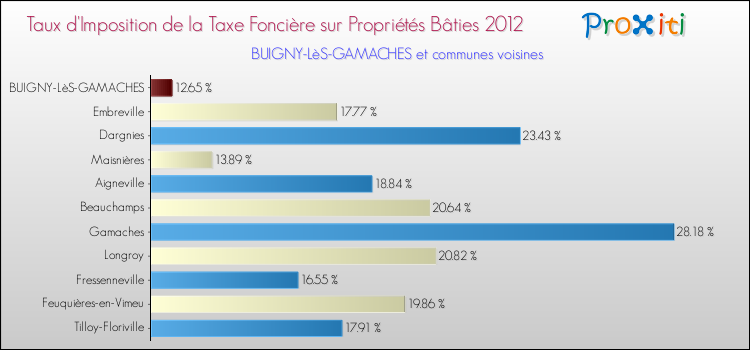 Taux d'imposition de la taxe foncière sur le bati 2012 pour BUIGNY-LèS-GAMACHES et les communes proches Comparaison des taux d'imposition de la taxe foncière sur le bati 2012 pour BUIGNY-LèS-GAMACHES et les communes voisines