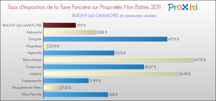 Taux d'imposition de la taxe foncière sur les immeubles et terrains non batis 2011 pour BUIGNY-LèS-GAMACHES et les communes proches Comparaison des taux d'imposition de la taxe foncière sur les immeubles et terrains non batis 2011 pour BUIGNY-LèS-GAMACHES et les communes voisines