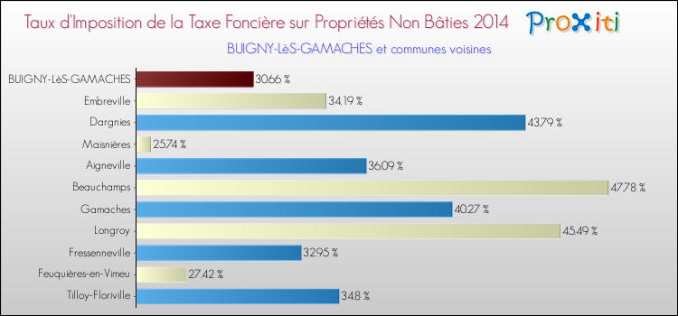 Taux d'imposition de la taxe foncière sur les immeubles et terrains non batis 2014 pour BUIGNY-LèS-GAMACHES et les communes proches Comparaison des taux d'imposition de la taxe foncière sur les immeubles et terrains non batis 2014 pour BUIGNY-LèS-GAMACHES et les communes voisines