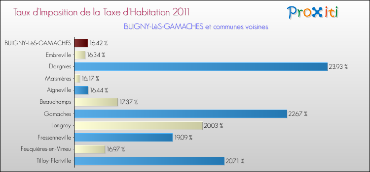 Taux d'imposition de la taxe d'habitation 2011 pour BUIGNY-LèS-GAMACHES et les communes proches Comparaison des taux d'imposition de la taxe d'habitation 2011 pour BUIGNY-LèS-GAMACHES et les communes voisines