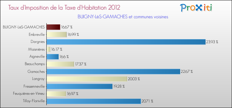 Taux d'imposition de la taxe d'habitation 2012 pour BUIGNY-LèS-GAMACHES et les communes proches Comparaison des taux d'imposition de la taxe d'habitation 2012 pour BUIGNY-LèS-GAMACHES et les communes voisines