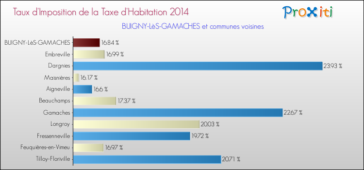 Taux d'imposition de la taxe d'habitation 2014 pour BUIGNY-LèS-GAMACHES et les communes proches Comparaison des taux d'imposition de la taxe d'habitation 2014 pour BUIGNY-LèS-GAMACHES et les communes voisines