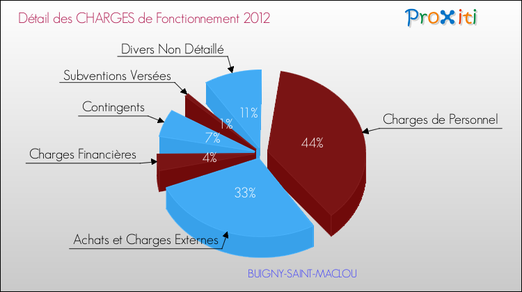 Décomposition des Charges de Fonctionnement 2012 de la commune de BUIGNY-SAINT-MACLOU Charges de Fonctionnement 2012 pour la commune de BUIGNY-SAINT-MACLOU