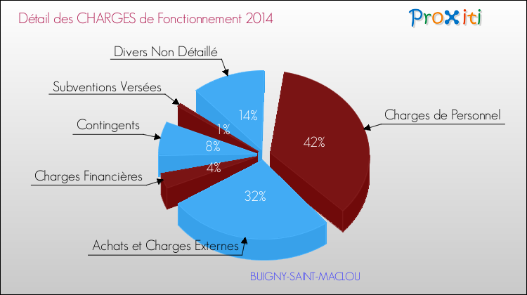 Décomposition des Charges de Fonctionnement 2014 de la commune de BUIGNY-SAINT-MACLOU Charges de Fonctionnement 2014 pour la commune de BUIGNY-SAINT-MACLOU