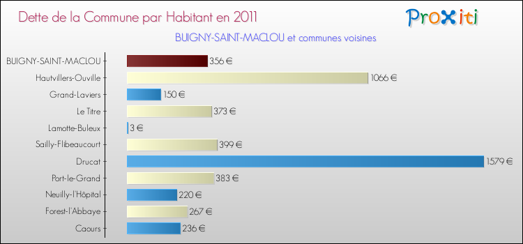 Dette par habitant de la commune en 2011 pour BUIGNY-SAINT-MACLOU et les communes proches Comparaison de la dette par habitant de la commune en 2011 pour BUIGNY-SAINT-MACLOU et les communes voisines