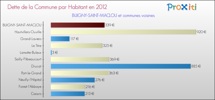 Dette par habitant de la commune en 2012 pour BUIGNY-SAINT-MACLOU et les communes proches Comparaison de la dette par habitant de la commune en 2012 pour BUIGNY-SAINT-MACLOU et les communes voisines