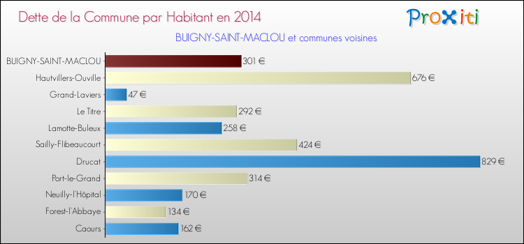 Dette par habitant de la commune en 2014 pour BUIGNY-SAINT-MACLOU et les communes proches Comparaison de la dette par habitant de la commune en 2014 pour BUIGNY-SAINT-MACLOU et les communes voisines
