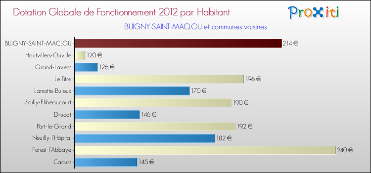 Montant des dotations globales de fonctionnement DGF par Habitant pour BUIGNY-SAINT-MACLOU et les communes proches Comparaison des des dotations globales de fonctionnement DGF par habitant pour BUIGNY-SAINT-MACLOU et les communes voisines