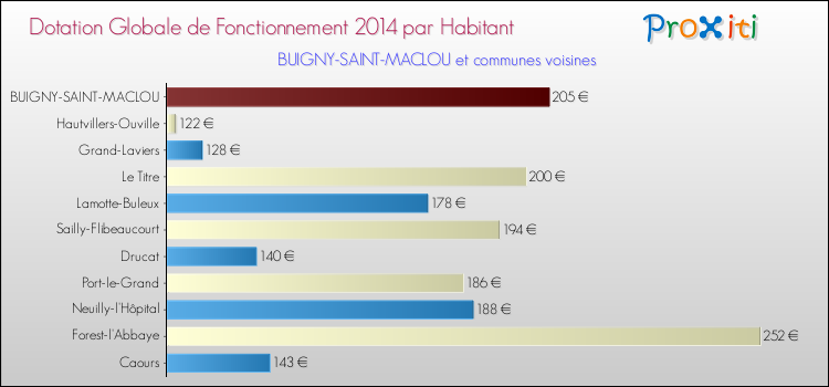 Montant des dotations globales de fonctionnement DGF par Habitant pour BUIGNY-SAINT-MACLOU et les communes proches en 2014. Comparaison des des dotations globales de fonctionnement DGF par habitant pour BUIGNY-SAINT-MACLOU et les communes voisines en 2014.