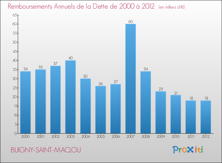 Evolution de l'annuité de la dette pour la commune de BUIGNY-SAINT-MACLOU de 2000 à 2012 Annuités de la dette pour BUIGNY-SAINT-MACLOU de 2000 à 2012