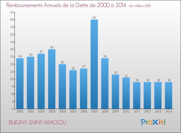 Evolution de l'annuité de la dette pour la commune de BUIGNY-SAINT-MACLOU de 2000 à 2014 Annuités de la dette pour BUIGNY-SAINT-MACLOU de 2000 à 2014