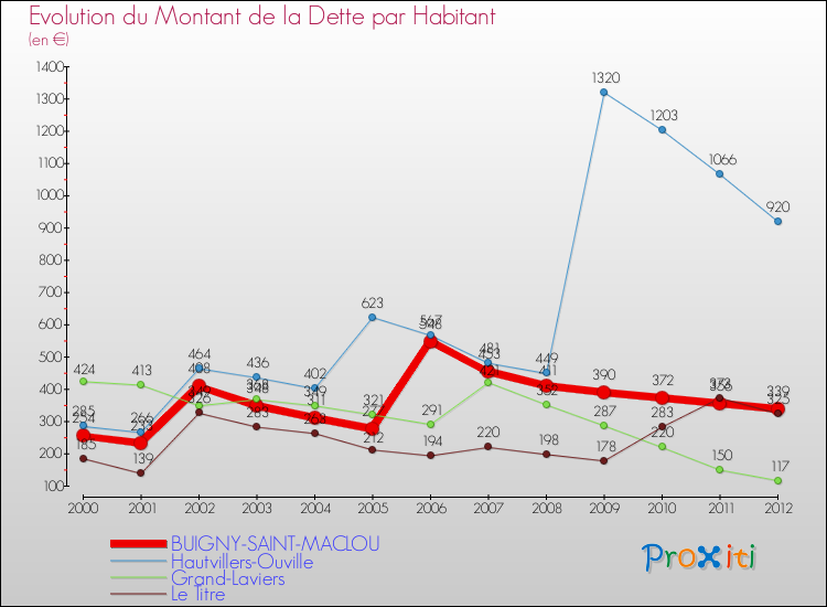 Evolution de la dette par habitant pour la commune de BUIGNY-SAINT-MACLOU et les communes proches de 2000 à 2012 Comparaison de la dette par habitant pour BUIGNY-SAINT-MACLOU et les communes voisines de 2000 à 2012