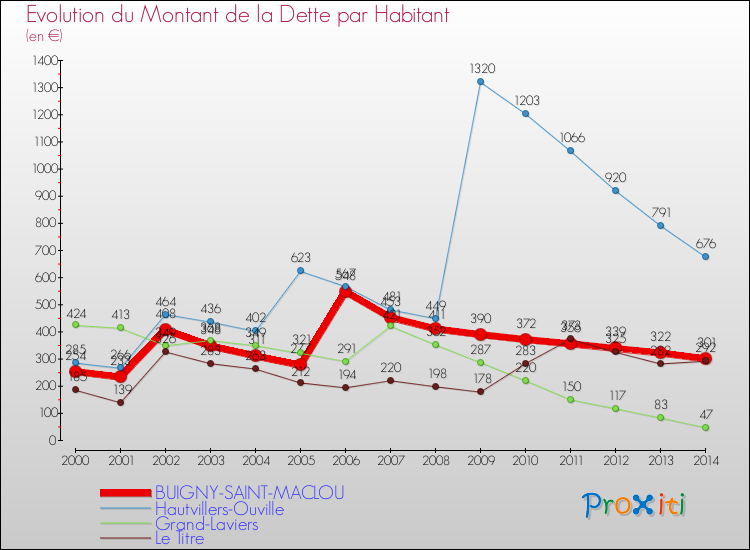 Evolution de la dette par habitant pour la commune de BUIGNY-SAINT-MACLOU et les communes proches de 2000 à 2014 Comparaison de la dette par habitant pour BUIGNY-SAINT-MACLOU et les communes voisines de 2000 à 2014