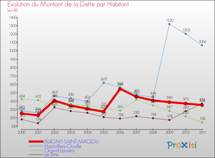 Evolution de la dette par habitant pour la commune de BUIGNY-SAINT-MACLOU et les communes proches Comparaison de la dette par habitant pour BUIGNY-SAINT-MACLOU et les communes voisines