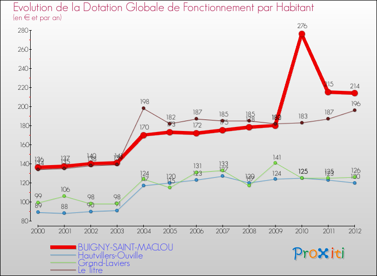 Evolution et montant de la dotation globale de fonctionnement par Habitant pour BUIGNY-SAINT-MACLOU et les communes proches Comparaison des dotations globales de fonctionnement par habitant pour BUIGNY-SAINT-MACLOU et les communes voisines