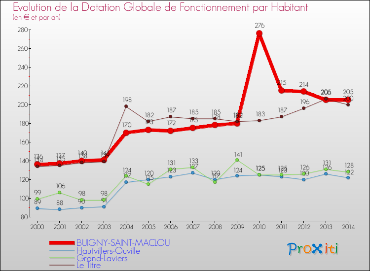 Evolution et montant de la dotation globale de fonctionnement par Habitant pour BUIGNY-SAINT-MACLOU et les communes proches de 2000 à 2014. Comparaison des dotations globales de fonctionnement par habitant pour BUIGNY-SAINT-MACLOU et les communes voisines de 2000 à 2014.